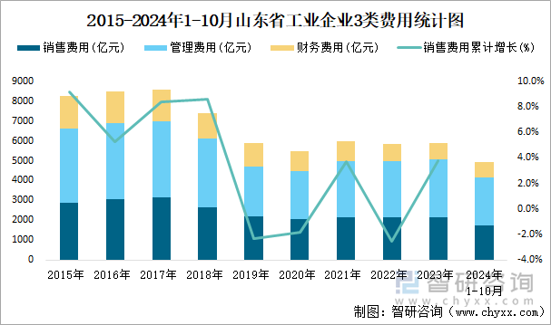 2015-2024年1-10月山东省工业企业3类费用统计图