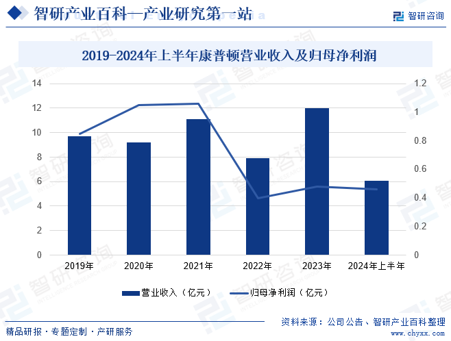 2019-2024年上半年康普顿营业收入及归母净利润