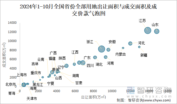 2024年1-10月全国省份全部用地出让面积与成交面积及成交价款气泡图