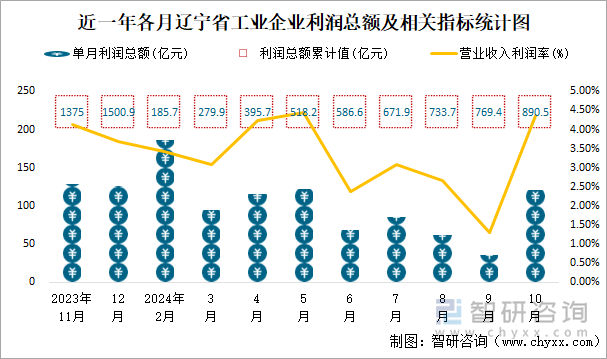 近一年各月辽宁省工业企业利润总额及相关指标统计图