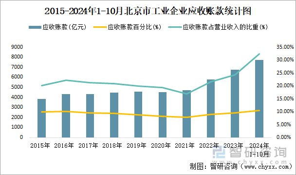 2015-2024年1-10月北京市工业企业应收账款统计图