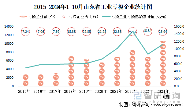 2015-2024年1-10月山东省工业亏损企业统计图