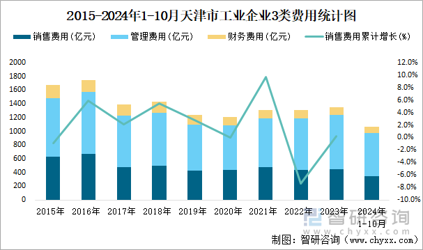 2015-2024年1-10月天津市工业企业3类费用统计图