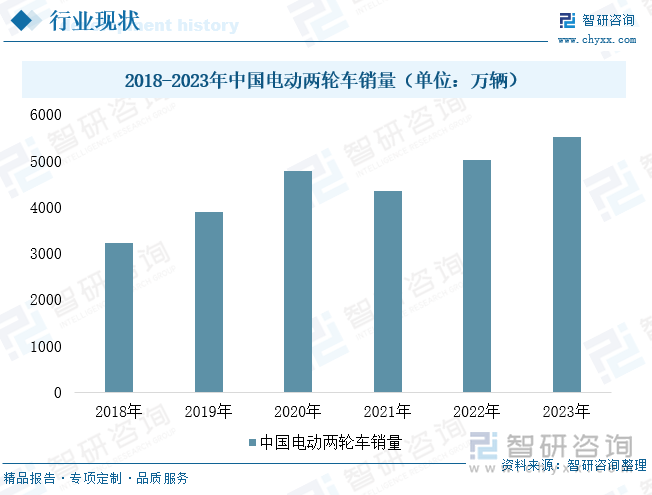 2018-2023年中國電動兩輪車銷量（單位：萬輛）