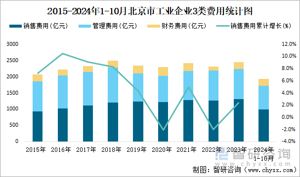 2015-2024年1-10月北京市工业企业3类费用统计图