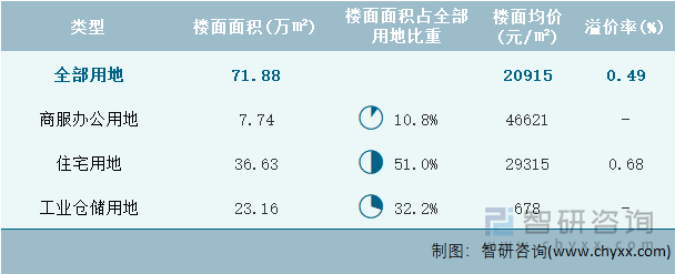 2024年10月上海市各类用地土地成交情况统计表