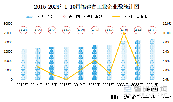 2015-2024年1-10月福建省工業(yè)企業(yè)數(shù)統(tǒng)計(jì)圖