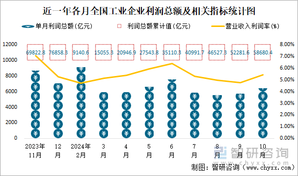 近一年各月全国工业企业利润总额及相关指标统计图