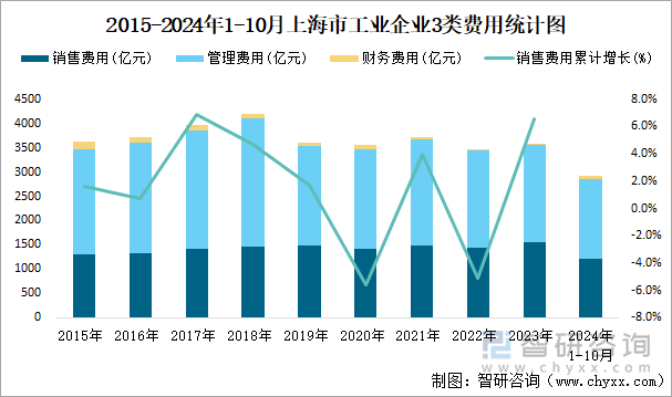 2015-2024年1-10月上海市工业企业3类费用统计图