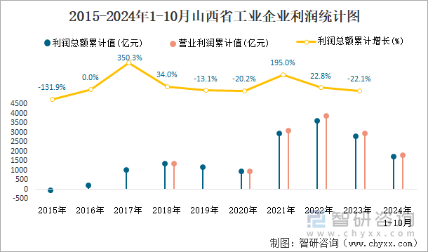 2015-2024年1-10月山西省工业企业利润统计图