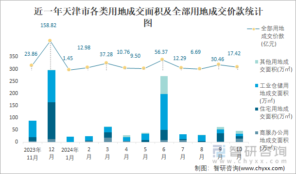 近一年天津市各类用地成交面积及全部用地成交价款统计图