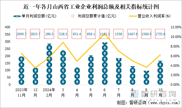 近一年各月山西省工业企业利润总额及相关指标统计图