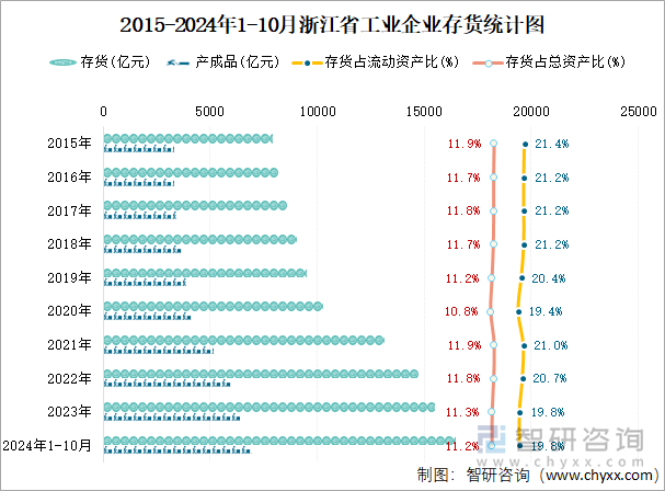 2015-2024年1-10月浙江省工业企业存货统计图