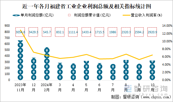 近一年各月福建省工業(yè)企業(yè)利潤(rùn)總額及相關(guān)指標(biāo)統(tǒng)計(jì)圖