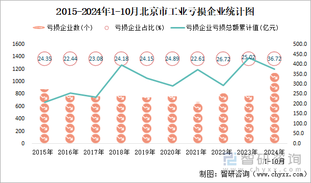 2015-2024年1-10月北京市工业亏损企业统计图