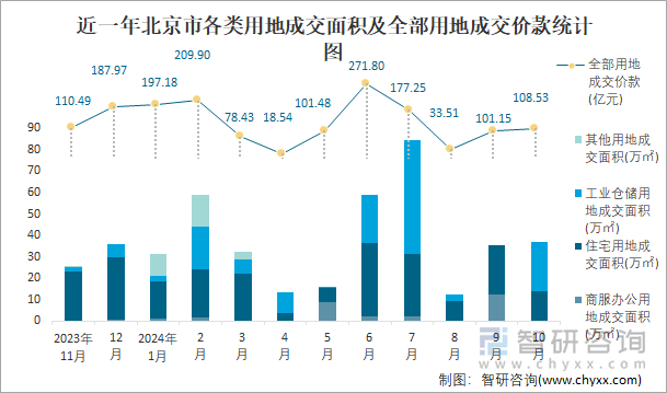 近一年北京市各类用地成交面积及全部用地成交价款统计图