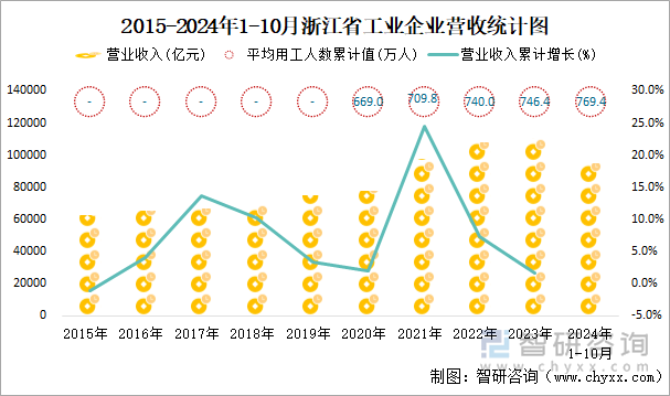 2015-2024年1-10月浙江省工业企业营收统计图