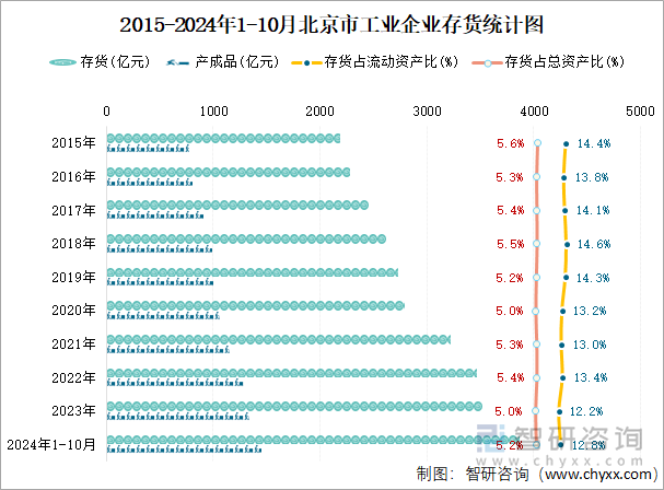 2015-2024年1-10月北京市工业企业存货统计图