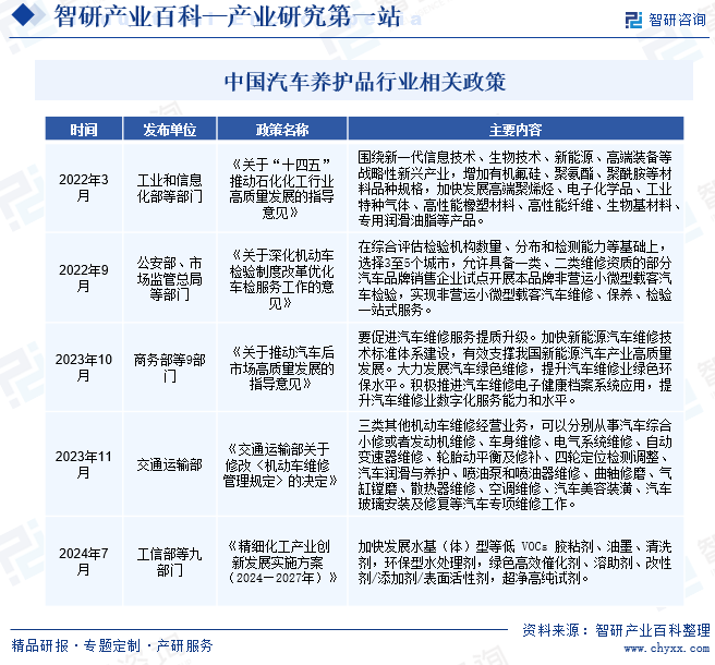 中国汽车养护品行业相关政策