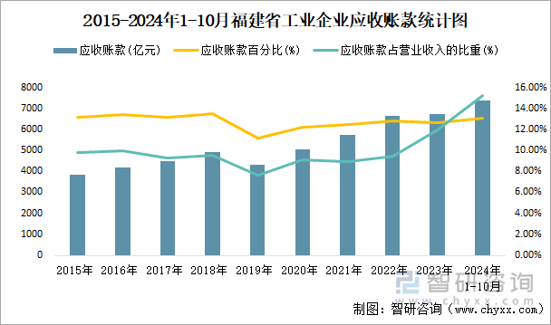 2015-2024年1-10月福建省工業(yè)企業(yè)應(yīng)收賬款統(tǒng)計(jì)圖