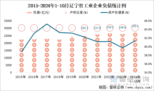 2015-2024年1-10月辽宁省工业企业负债统计图