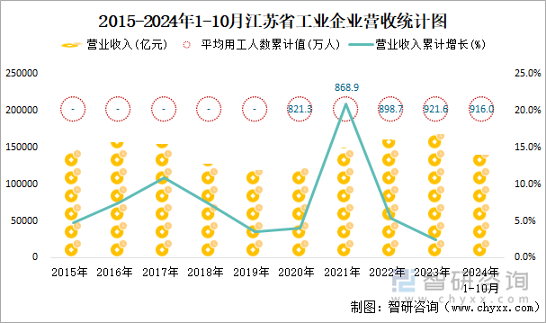 2015-2024年1-10月江苏省工业企业营收统计图