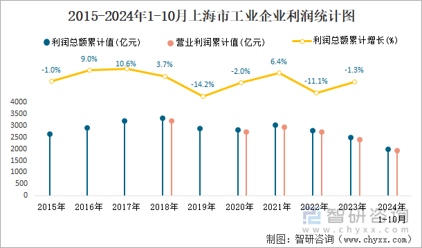 2015-2024年1-10月上海市工业企业利润统计图