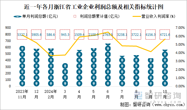 近一年各月浙江省工业企业利润总额及相关指标统计图