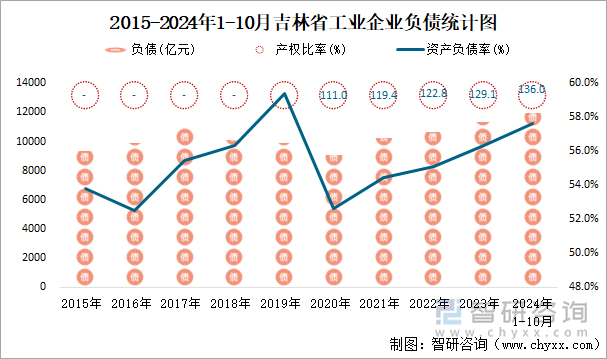 2015-2024年1-10月吉林省工業(yè)企業(yè)負(fù)債統(tǒng)計(jì)圖