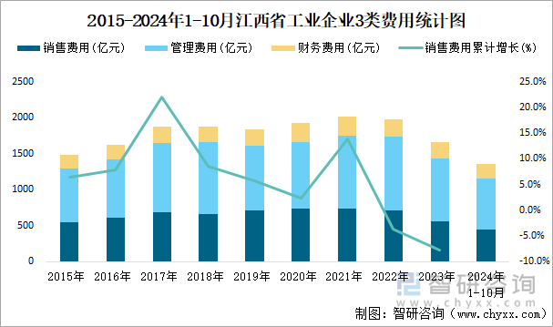 2015-2024年1-10月江西省工业企业3类费用统计图