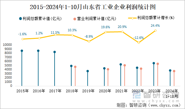 2015-2024年1-10月山东省工业企业利润统计图