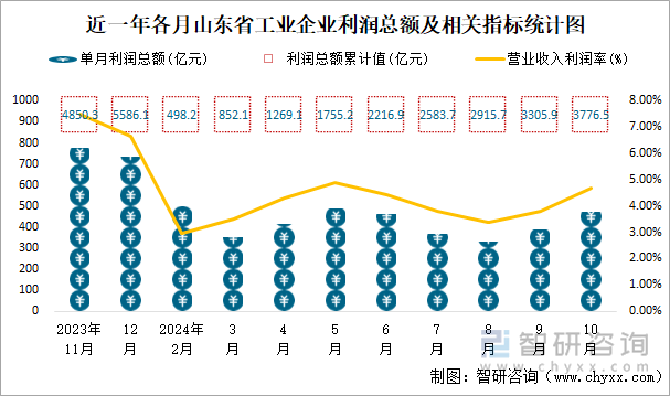 近一年各月山东省工业企业利润总额及相关指标统计图