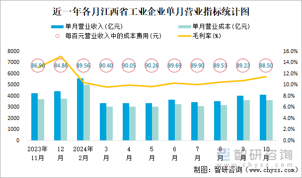 近一年各月江西省工业企业单月营业指标统计图