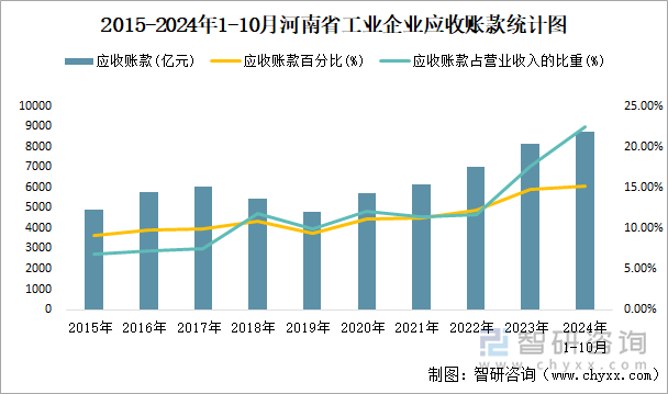 2015-2024年1-10月河南省工业企业应收账款统计图