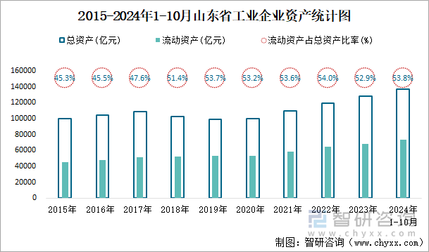 2015-2024年1-10月山东省工业企业资产统计图