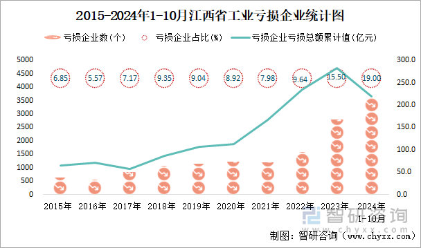 2015-2024年1-10月江西省工业亏损企业统计图