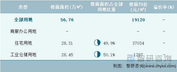 2024年10月北京市各类用地土地成交情况统计表