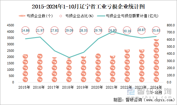 2015-2024年1-10月辽宁省工业亏损企业统计图