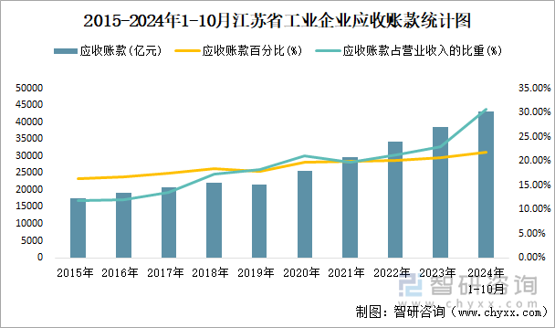 2015-2024年1-10月江苏省工业企业应收账款统计图