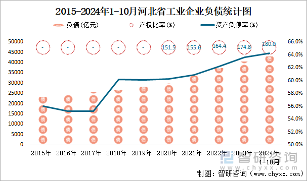 2015-2024年1-10月河北省工业企业负债统计图