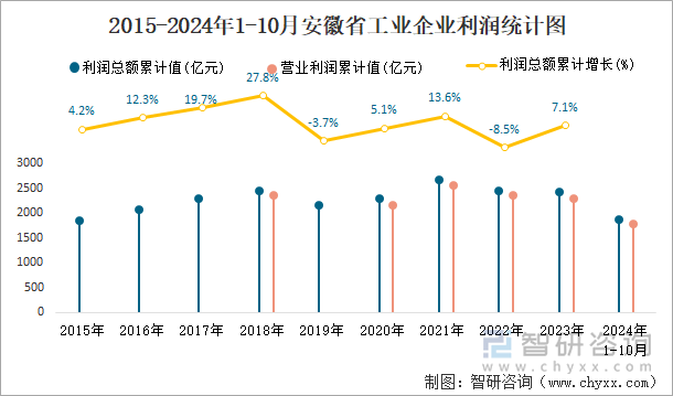 2015-2024年1-10月安徽省工业企业利润统计图