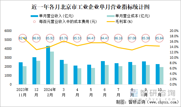 近一年各月北京市工业企业单月营业指标统计图