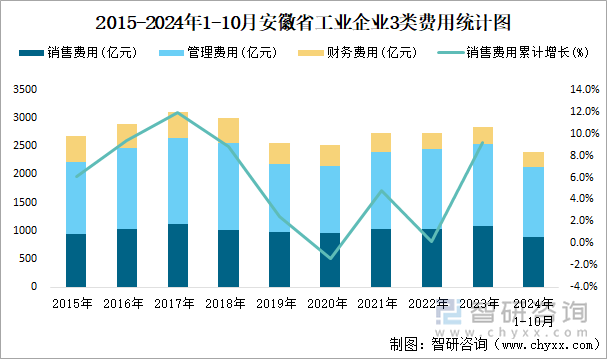 2015-2024年1-10月安徽省工业企业3类费用统计图