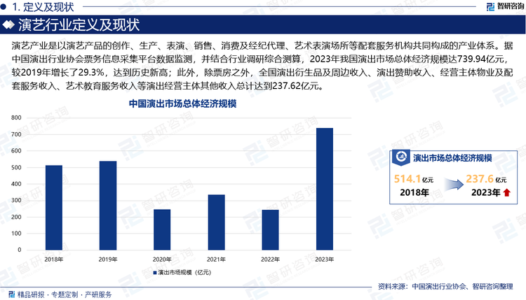演艺产业是以演艺产品的创作、生产、表演、销售、消费及经纪代理、艺术表演场所等配套服务机构共同构成的产业体系。据中国演出行业协会票务信息采集平台数据监测，并结合行业调研综合测算，2023年我国演出市场总体经济规模达739.94亿元，较2019年增长了29.3%，达到历史新高；此外，除票房之外，全国演出衍生品及周边收入、演出赞助收入、经营主体物业及配套服务收入、艺术教育服务收入等演出经营主体其他收入总计达到237.62亿元。目前国内演艺行业在拉动文化消费、带动地方文旅发展方面取得显著成效，在国民经济高质量发展中站上新的起点，不断满足人们日益增长的文化需求，凝聚精神力量、坚定文化自信，成为文旅深度融合发展中一支强劲且不断生长的重要力量。