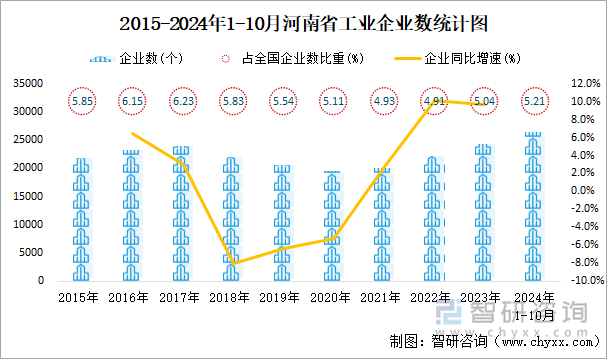 2015-2024年1-10月河南省工业企业数统计图