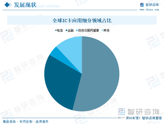 全球IC卡应用细分领域占比