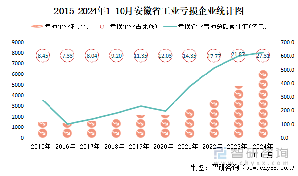 2015-2024年1-10月安徽省工业亏损企业统计图