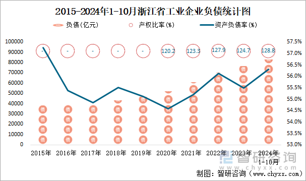 2015-2024年1-10月浙江省工业企业负债统计图