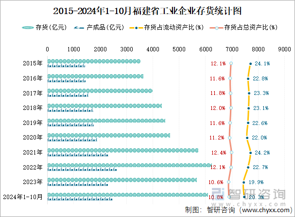 2015-2024年1-10月福建省工業(yè)企業(yè)存貨統(tǒng)計(jì)圖