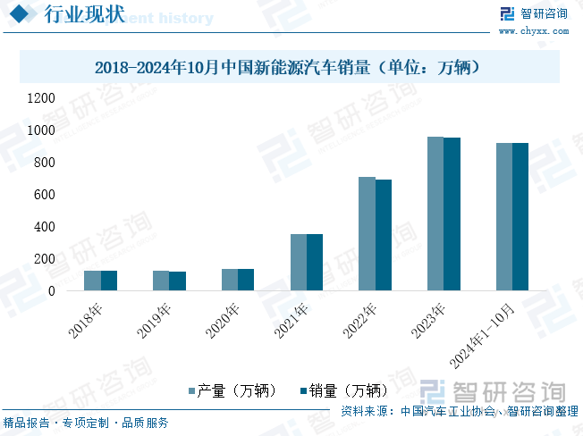 2018-2024年10月中國新能源汽車銷量（單位：萬輛）